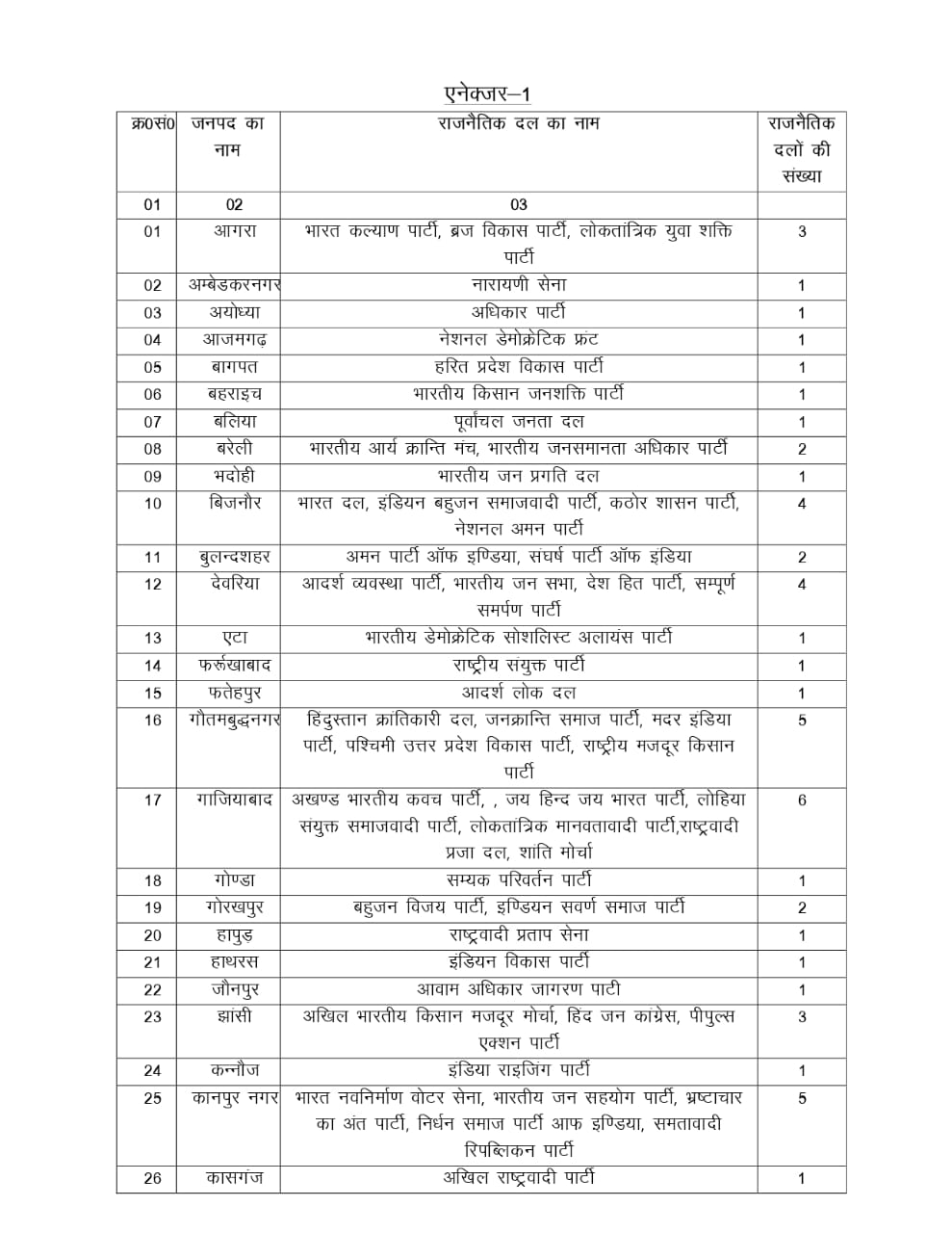 334, राजनीतिक दल, लिस्ट से बाहर, 115 यूपी के शामिल