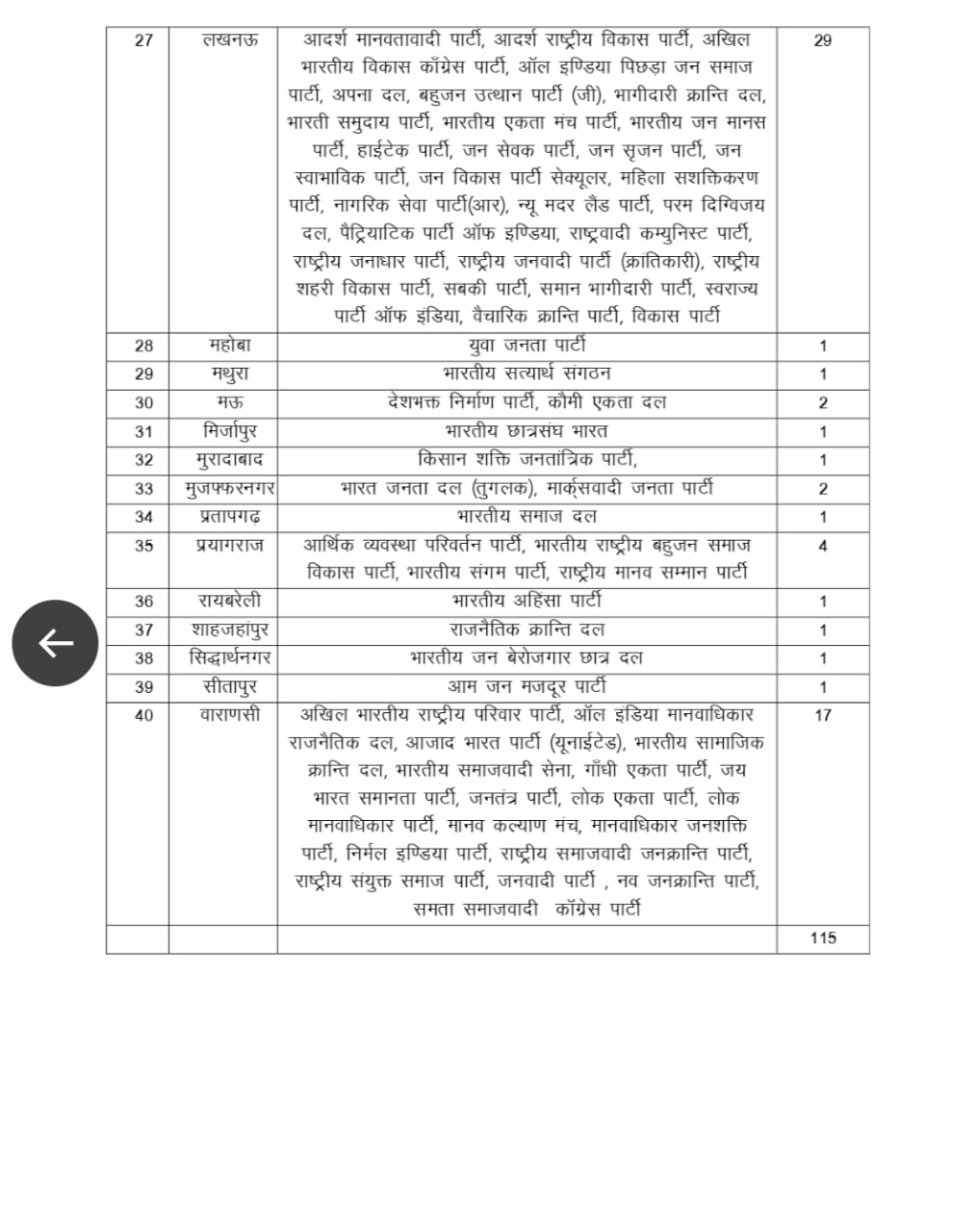 334, राजनीतिक दल, लिस्ट से बाहर, 115 यूपी के शामिल